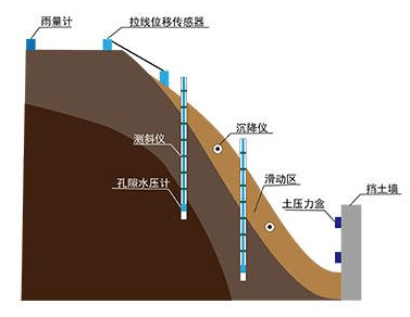 壩體變形監測