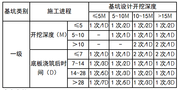 監(jiān)測周期
