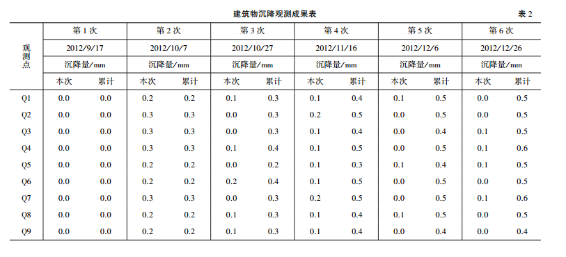 建筑物沉降觀測成果表
