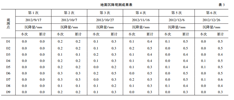 地面沉降觀測成果表