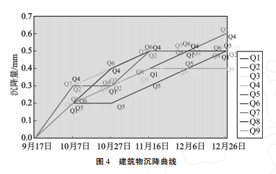 建筑物沉降曲線
