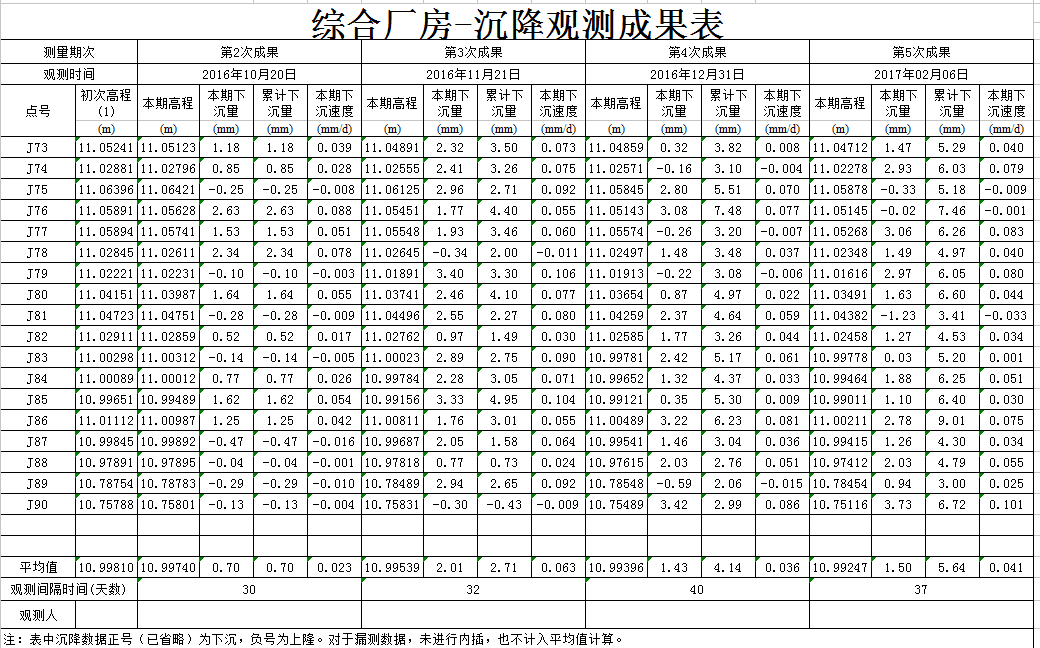 沉降觀測成果表