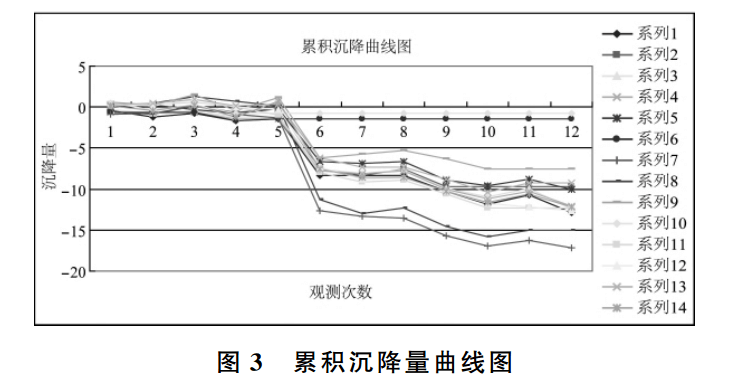 累計沉降量曲線圖