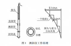 測斜儀的基本工作原理