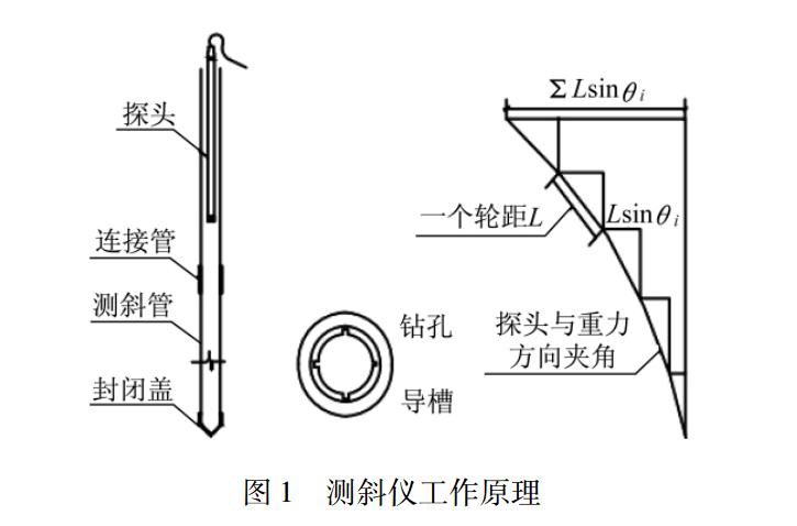 測(cè)斜儀工作原理
