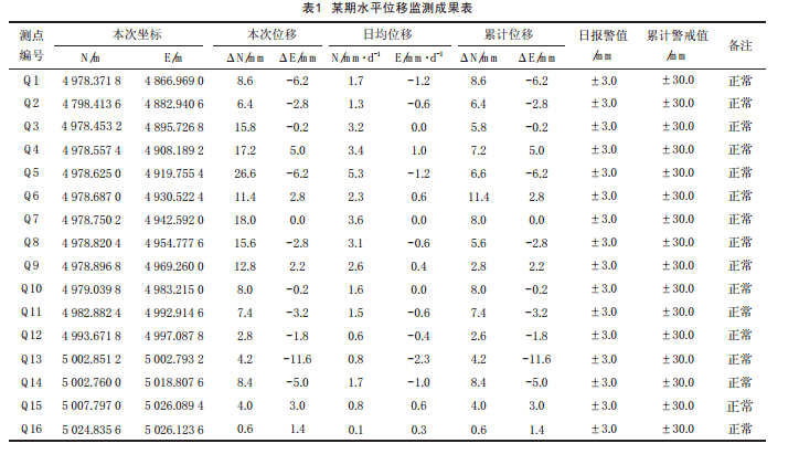 水平位移監(jiān)測成果表