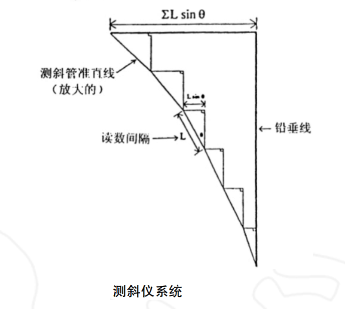 測斜儀原理