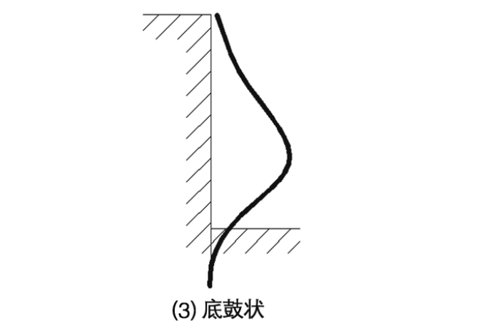 底鼓狀