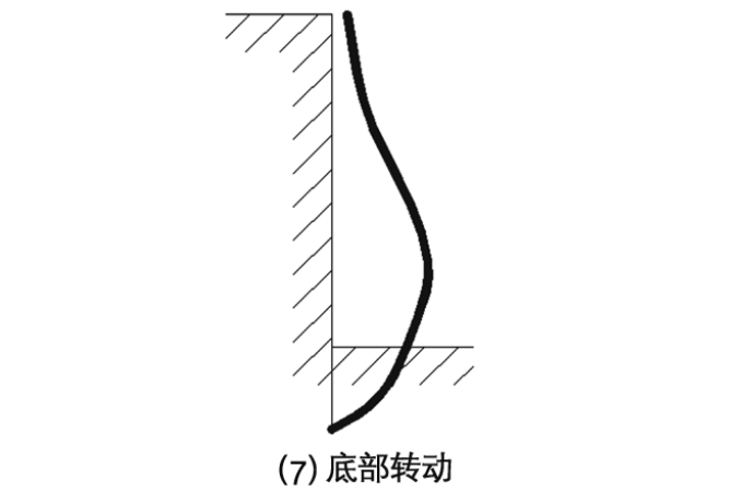 底部轉動