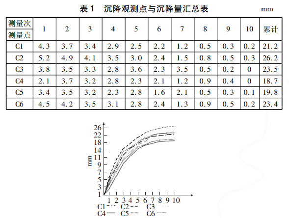 沉降表和曲線圖