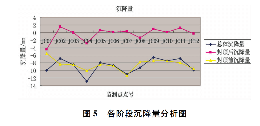 各階段沉降量分析圖