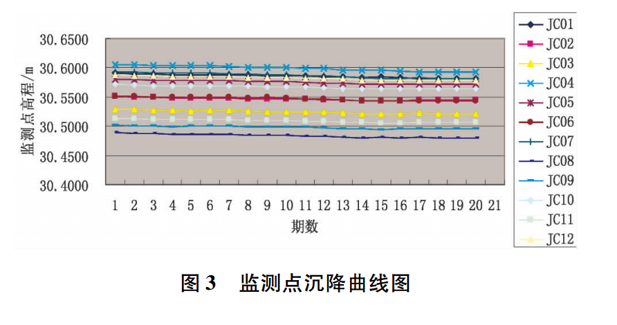 監測點沉降曲線圖