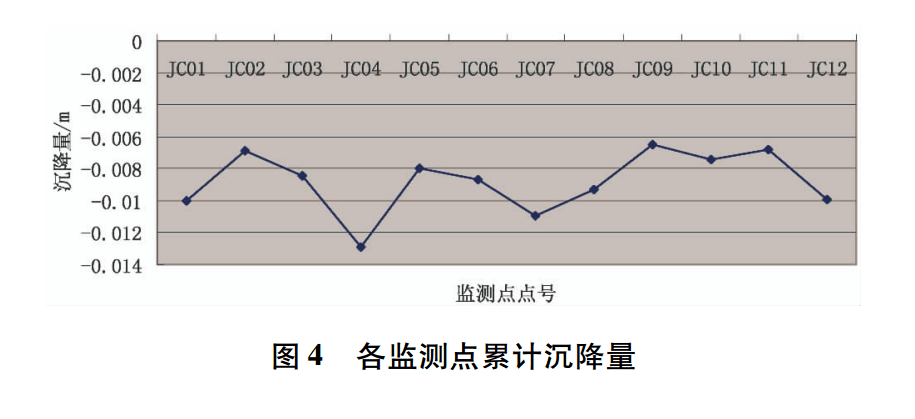 各監測點累計沉降量