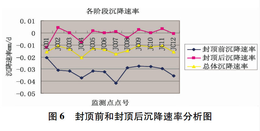 封頂前與封頂后沉降速率分析