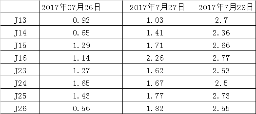整理后的數據