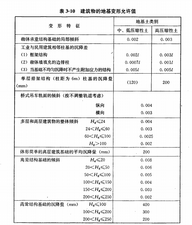 地基變形允許值