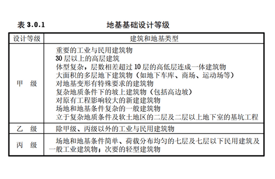 地基基礎(chǔ)設(shè)計(jì)等級(jí)