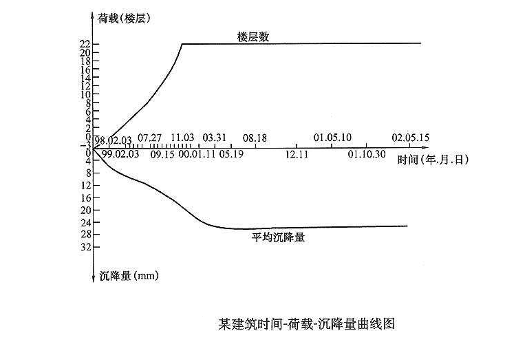 荷載、時間、沉降量曲線圖