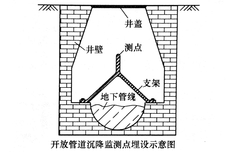 無檢修井管道沉降監測點埋設示意圖