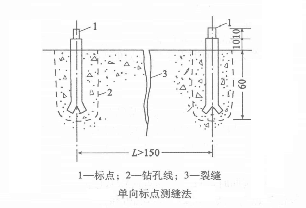單向標(biāo)點(diǎn)測(cè)縫法