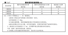 怎么確定基坑變形監測有哪些監測內容