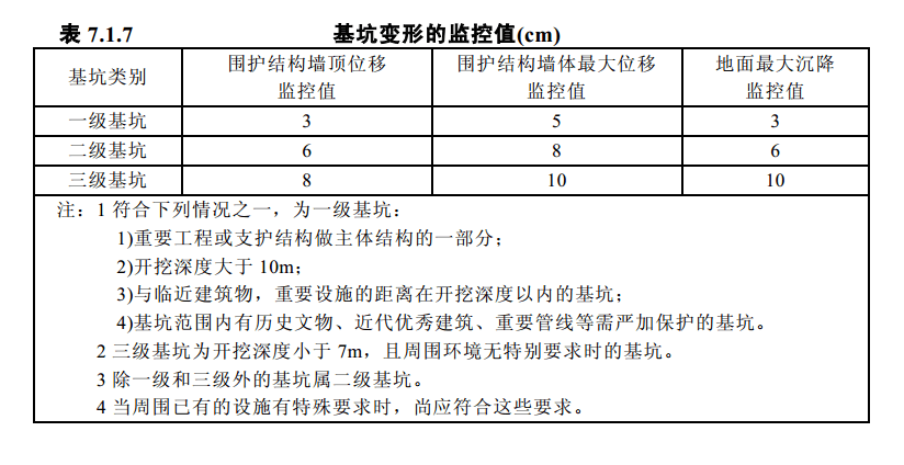 基坑工程類別
