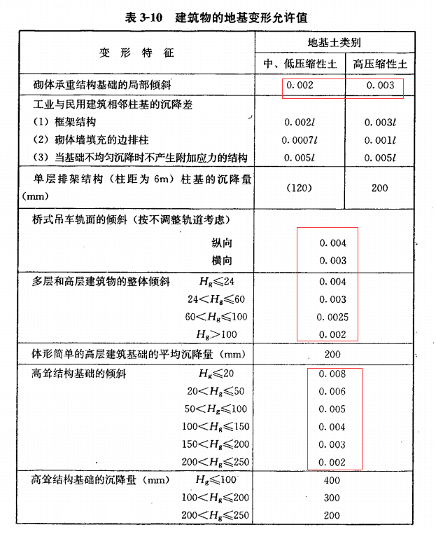 建筑物的地基變形允許值