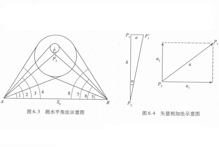 測(cè)水平角法