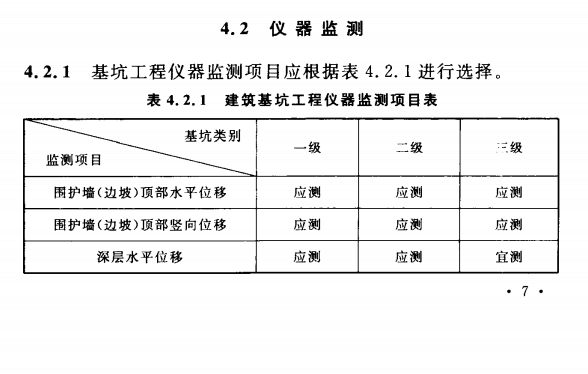 建筑基坑工程儀器監(jiān)測(cè)項(xiàng)目表