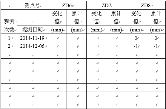 水品位移觀測(cè)報(bào)告