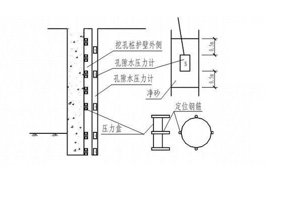 孔隙水壓力量測示意圖