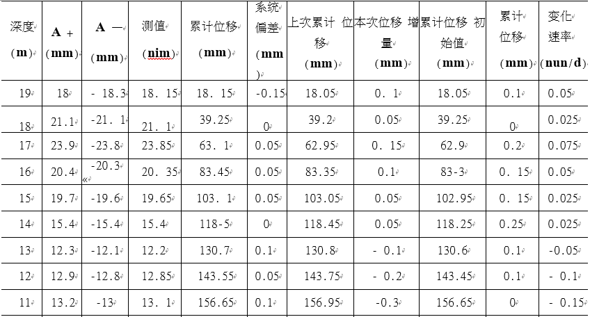測(cè)斜數(shù)據(jù)表