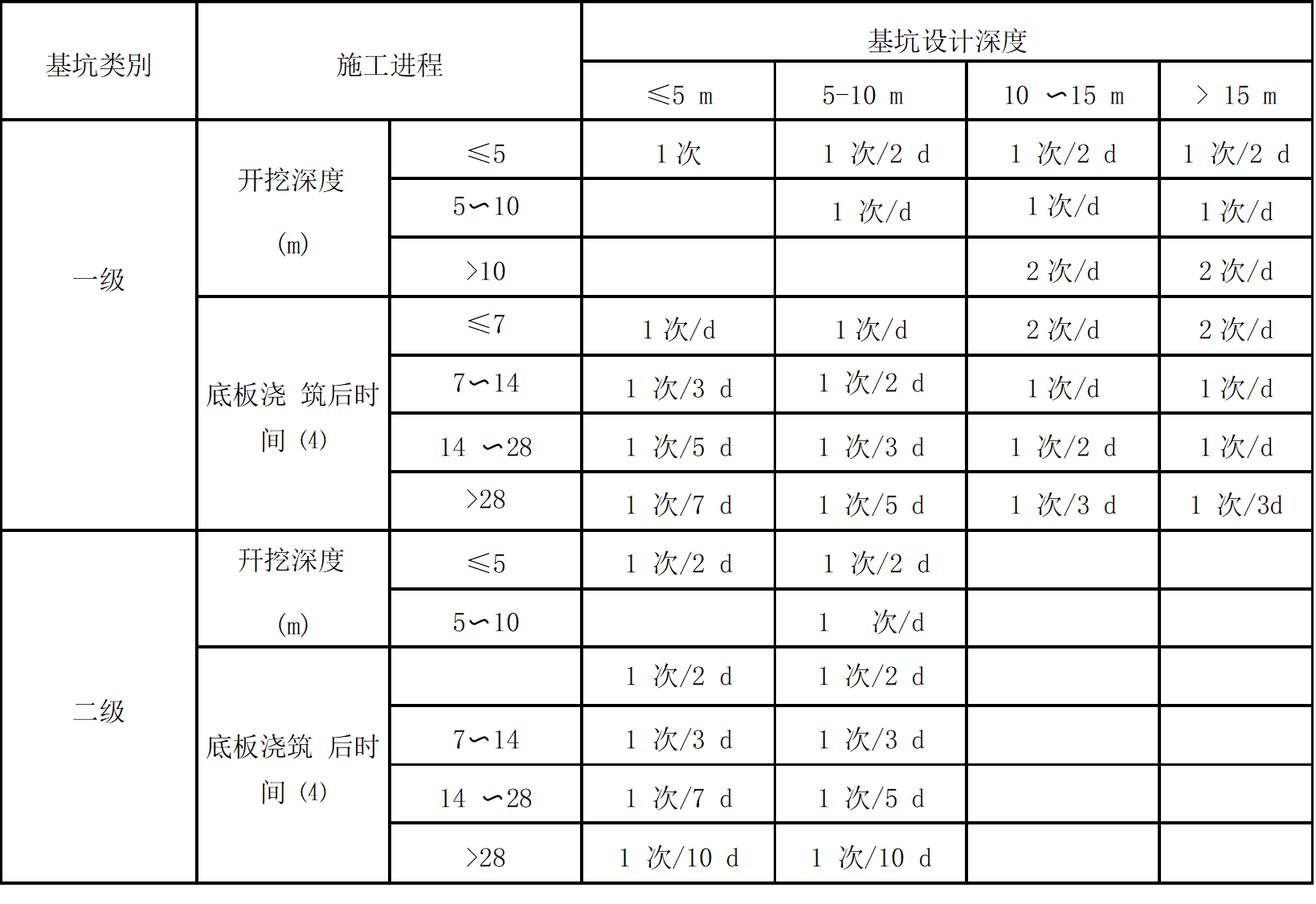國家規范中關于基坑監測頻率的圖表