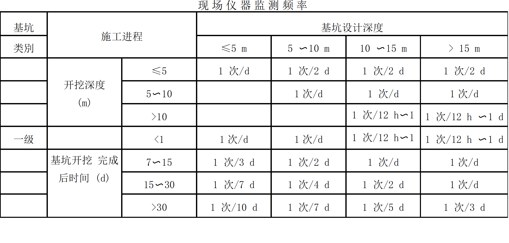 山東規范中關于監測頻率的圖表1