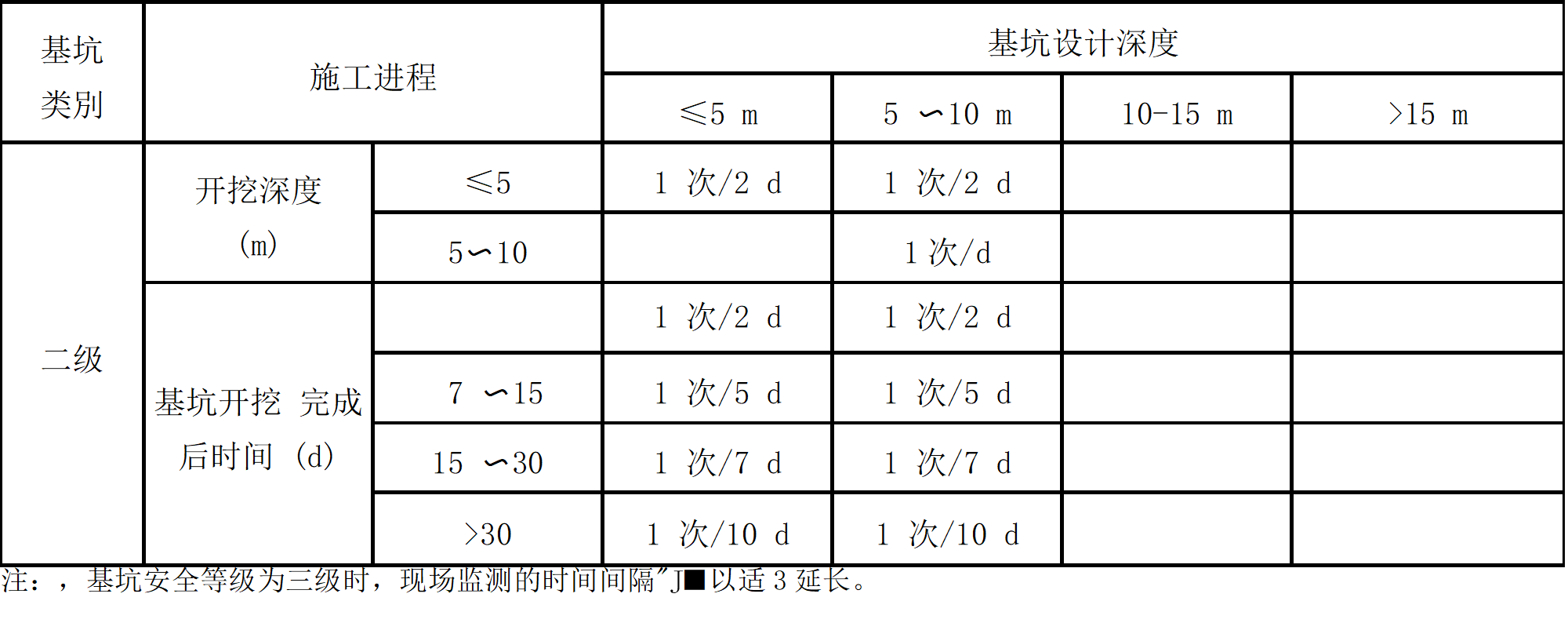 山東規范中關于監測頻率的圖表2
