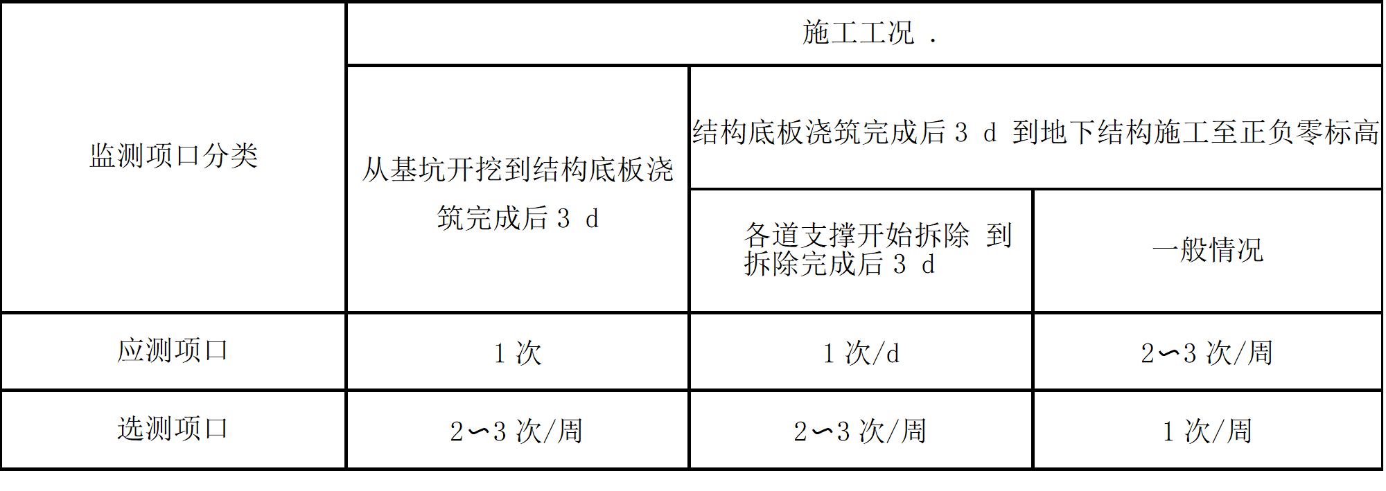 上海規范中關于監測頻率的圖表