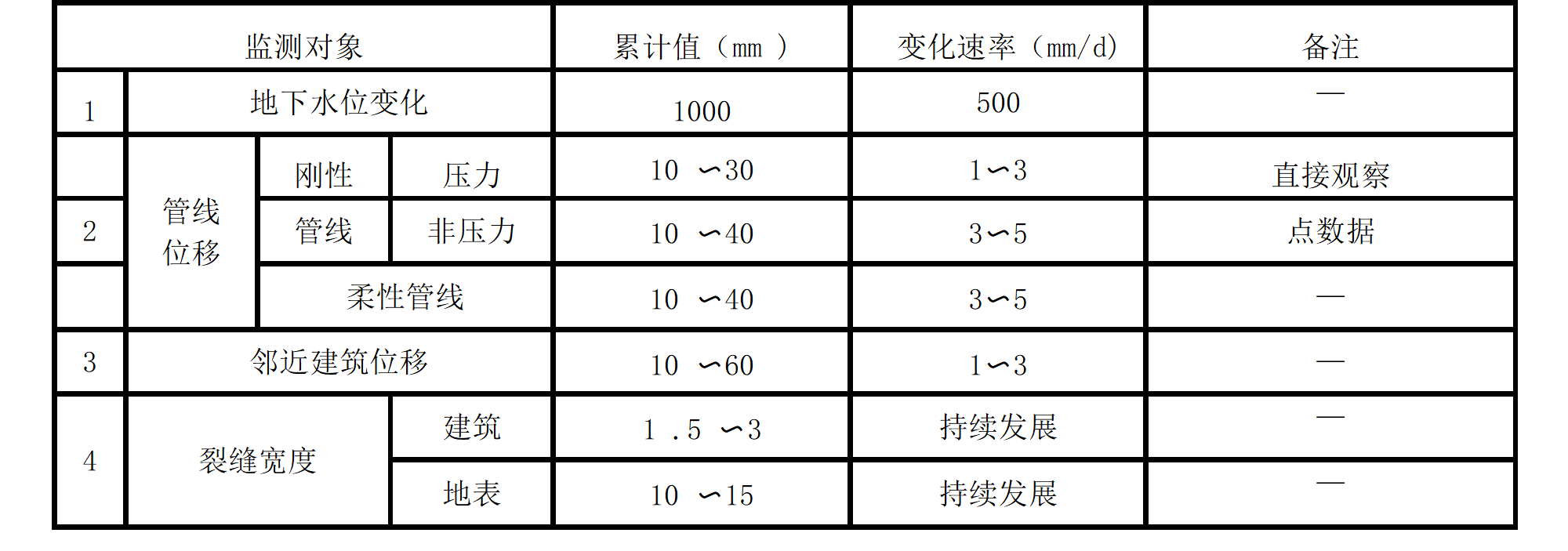 周邊環境監測報警值