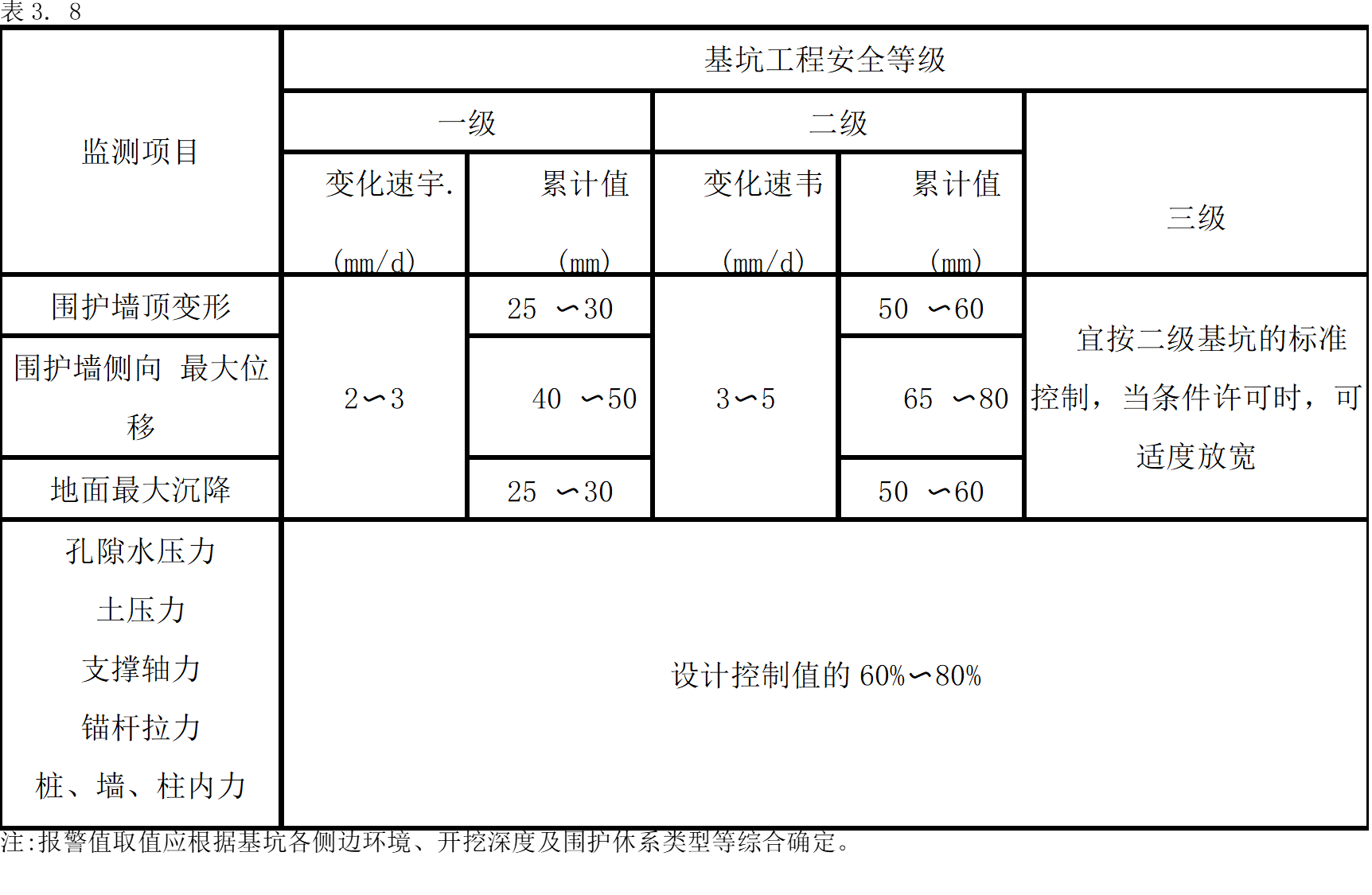 圍護體系監測項目的報警值