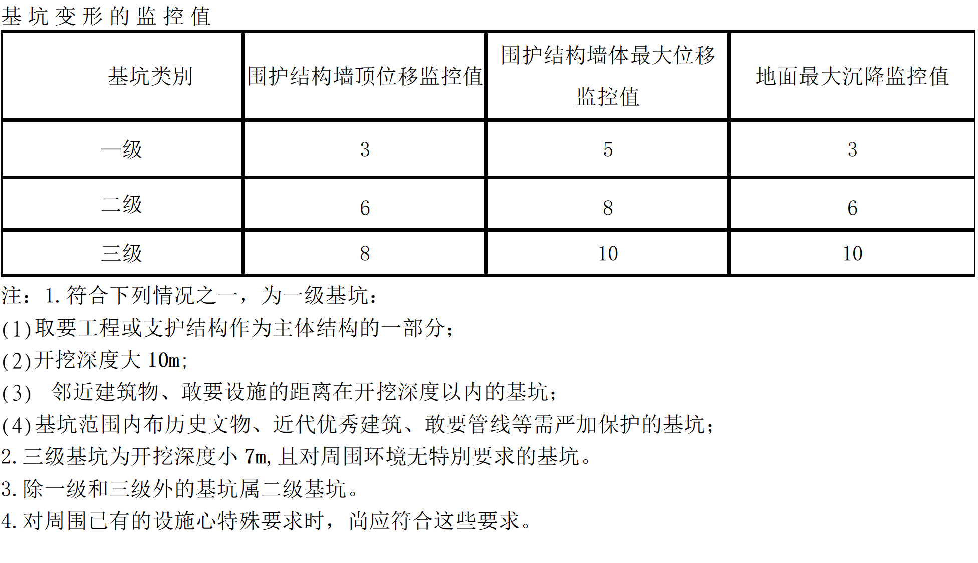 《建筑地基基礎工程施工質量驗收規范》規定的監測報警值