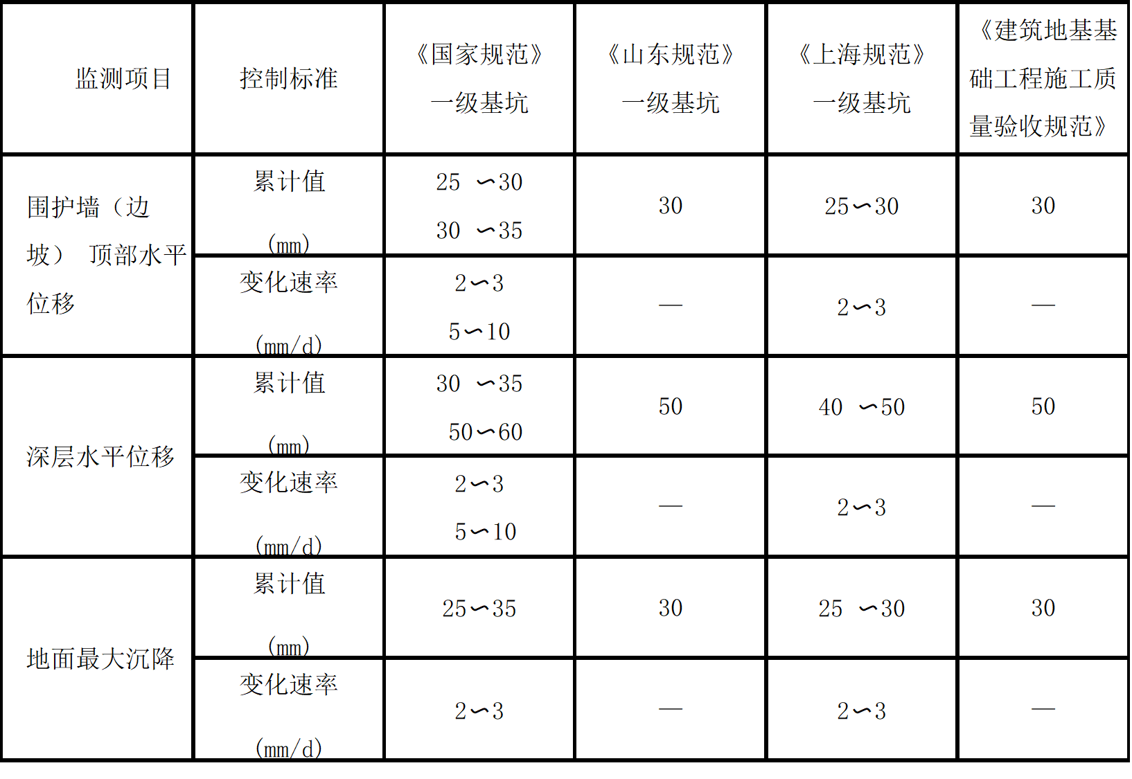 相關規范規定的報警值對比分析