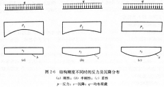 建筑地基變形形態(tài)與基礎(chǔ)剛度的關(guān)系