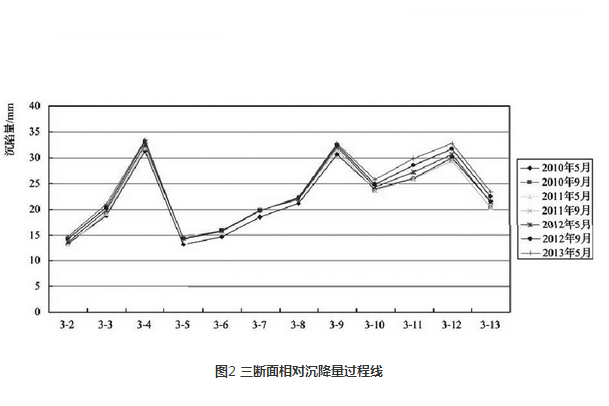 三斷面相對(duì)沉降量過程線