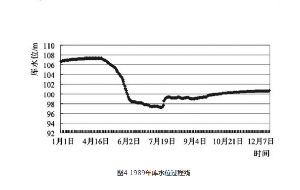 1989年庫(kù)水位過程線