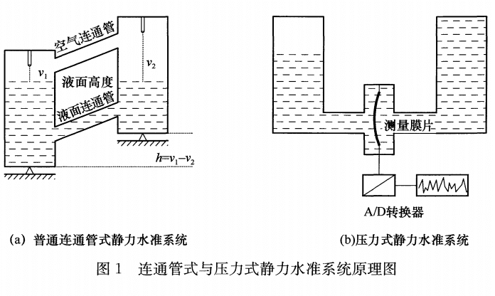 靜力水準(zhǔn)系統(tǒng)原理圖