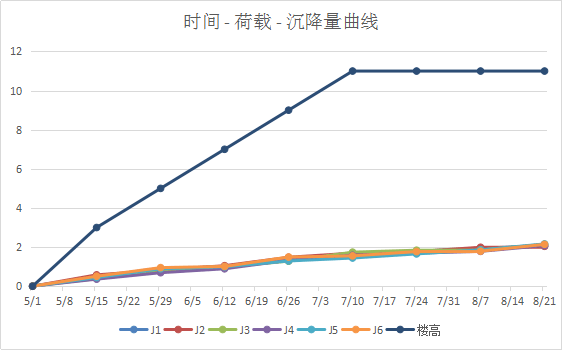 未經(jīng)處理的沉降觀測曲線圖