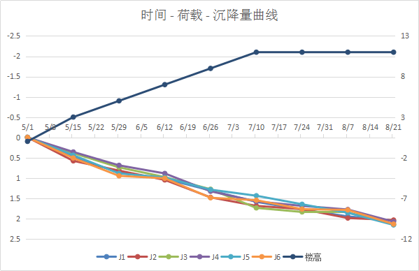 最終的時間-荷載-沉降量曲線圖