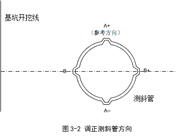 測斜管調整方面