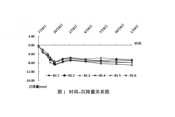 時間—沉降量關(guān)系圖
